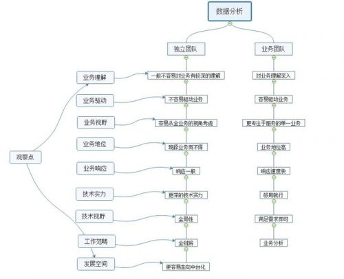 數(shù)據(jù)中臺(tái)建設(shè)