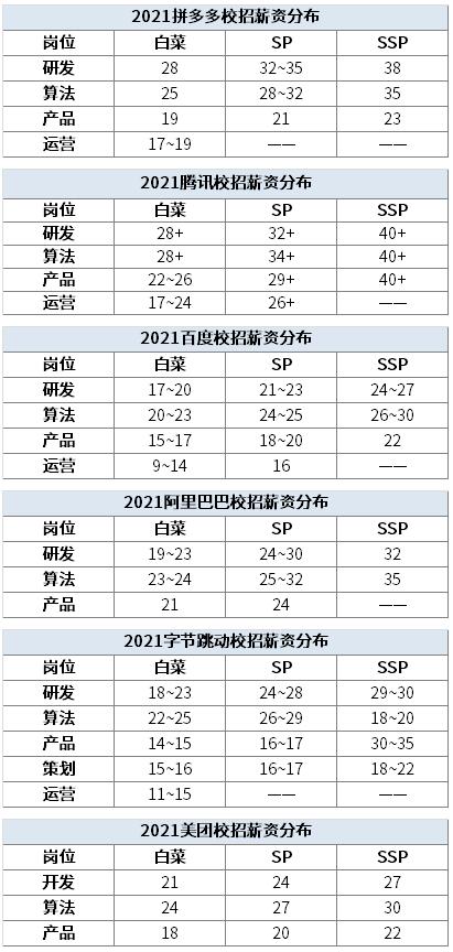互聯網大廠薪資1