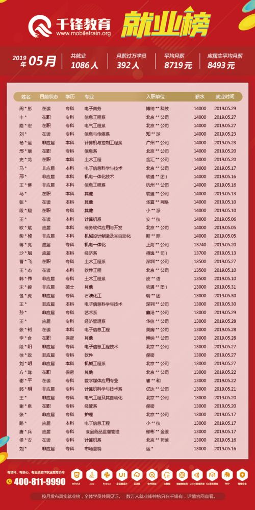5月就業榜（文章）2