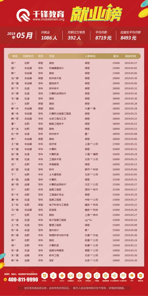5月就業榜（文章）——柬埔寨、菲律賓、泰國單位改保密