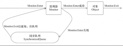 Synchronized本質上是通過什么保證線程安全的5