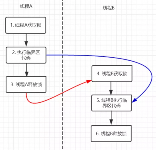 Synchronized本質上是通過什么保證線程安全的9