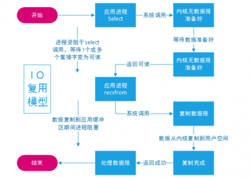 什么是多路復用IO