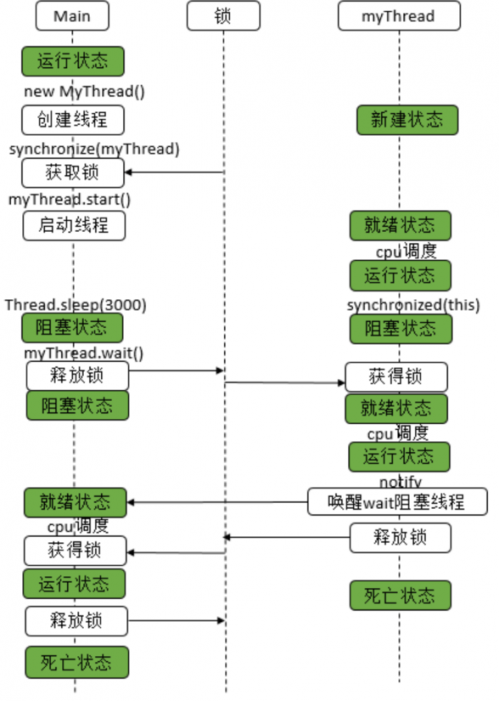 通過wait、notify實現(xiàn)同步3