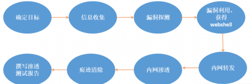 一般的滲透測(cè)試流程