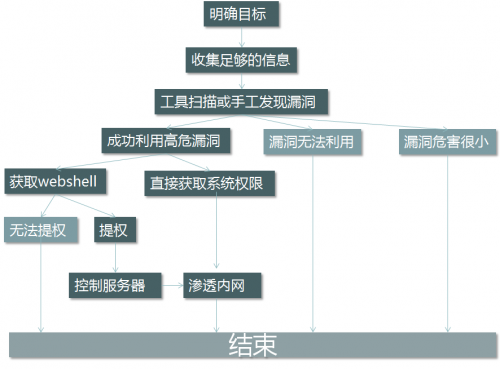 一般的滲透測(cè)試流程2
