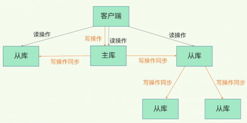 Redis為什么還會(huì)有從庫的從庫的設(shè)計(jì)2