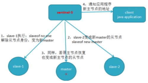 如何進行故障的轉(zhuǎn)移2