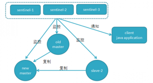 如何進行故障的轉(zhuǎn)移3
