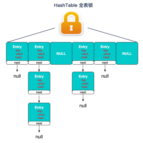 ConcurrentHashMap和Hashtable的區別1