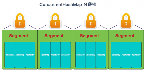 ConcurrentHashMap和Hashtable的區別2