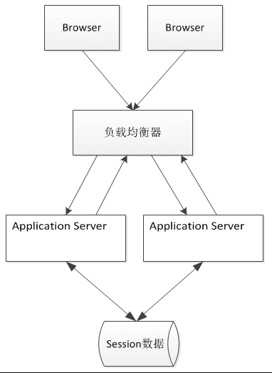 什么是Session數據集中存儲