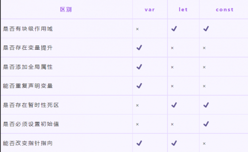 let、const、var的區(qū)別