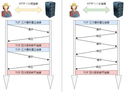 HTTP協議的性能怎么樣