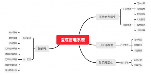 千鋒帶你做畢設 - 醫院管理系統380