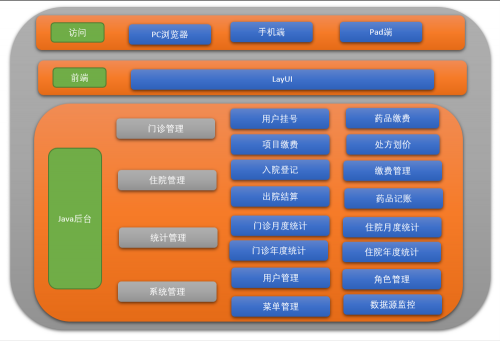 千鋒帶你做畢設 - 醫院管理系統833